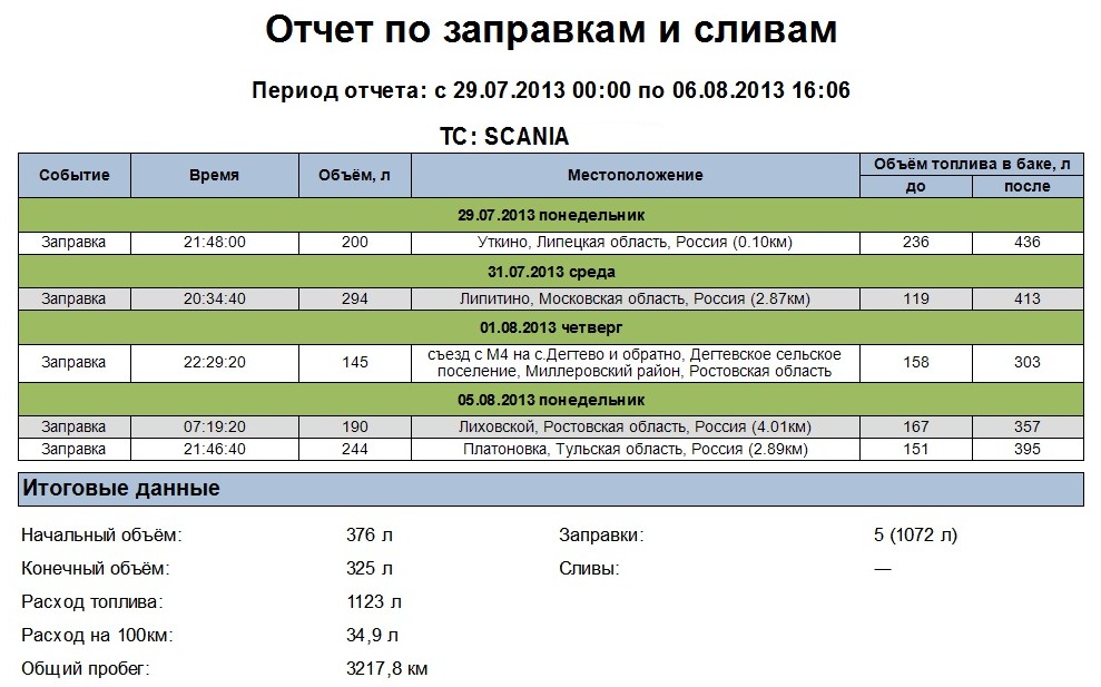 Отчет по топливу Отчет по топливу